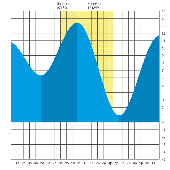 Point Thatcher tide chart for Thursday, February 2, 2023