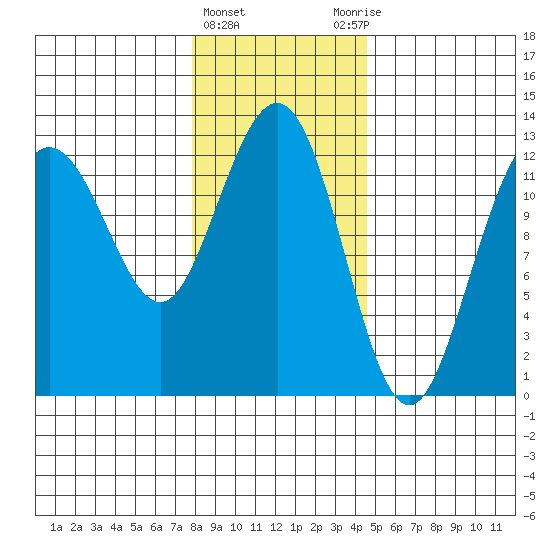 Point Thatcher tide chart for Saturday, February 4, 2023