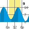 Point Thatcher tide chart for Thursday, February 9, 2023