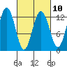 Point Thatcher tide chart for Friday, March 10, 2023