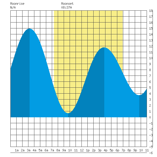 Point Thatcher tide chart for Sunday, March 12, 2023