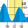 Point Thatcher tide chart for Sunday, March 12, 2023