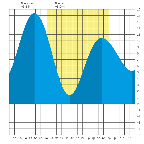 Point Thatcher tide chart for Monday, March 13, 2023