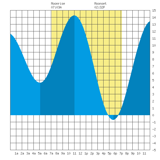 Point Thatcher tide chart for Saturday, March 18, 2023