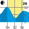 Point Thatcher tide chart for Tuesday, March 28, 2023
