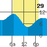 Point Thatcher tide chart for Wednesday, March 29, 2023