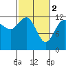 Point Thatcher tide chart for Thursday, March 2, 2023