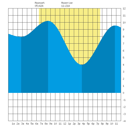 Point Thatcher tide chart for Thursday, March 30, 2023