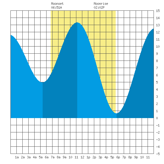 Point Thatcher tide chart for Saturday, March 4, 2023