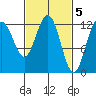 Point Thatcher tide chart for Sunday, March 5, 2023