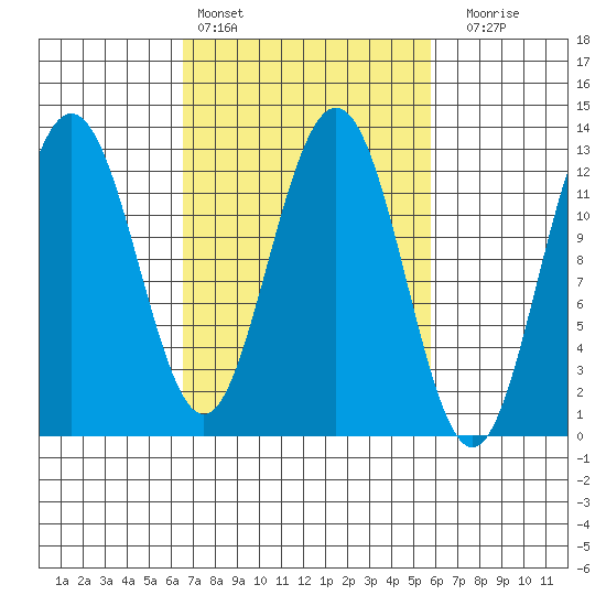 Point Thatcher tide chart for Wednesday, March 8, 2023