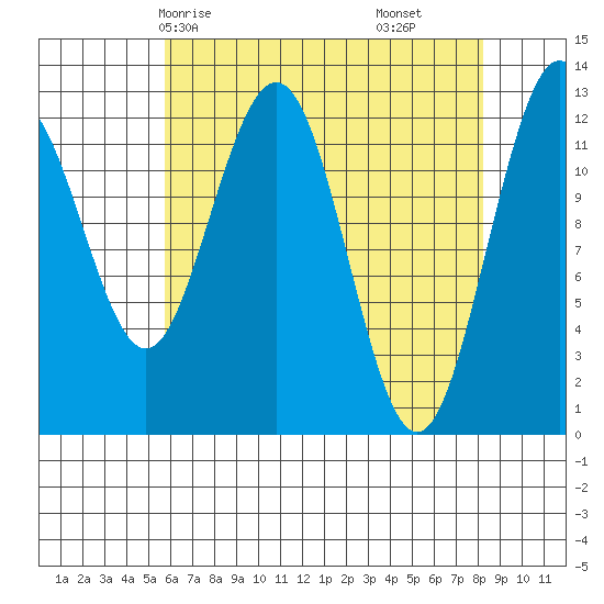 Point Thatcher tide chart for Sunday, April 16, 2023