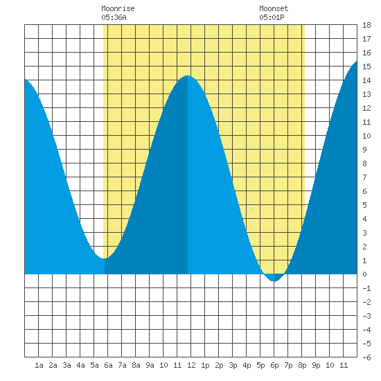 Point Thatcher tide chart for Monday, April 17, 2023