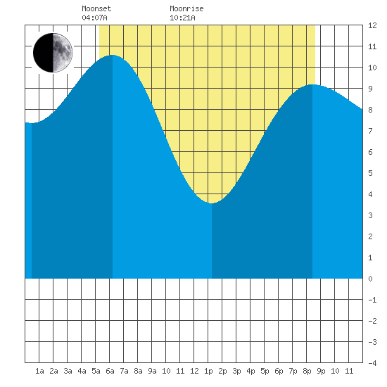 Point Thatcher tide chart for Thursday, April 27, 2023