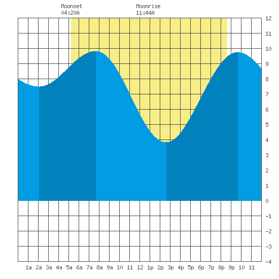 Point Thatcher tide chart for Friday, April 28, 2023