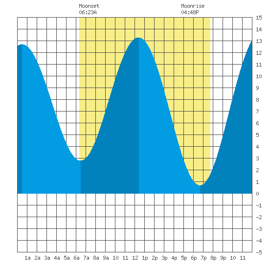 Point Thatcher tide chart for Monday, April 3, 2023
