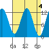 Point Thatcher tide chart for Tuesday, April 4, 2023