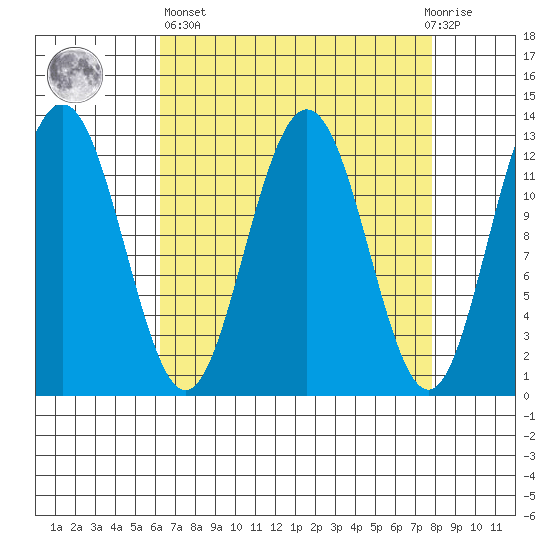Point Thatcher tide chart for Wednesday, April 5, 2023
