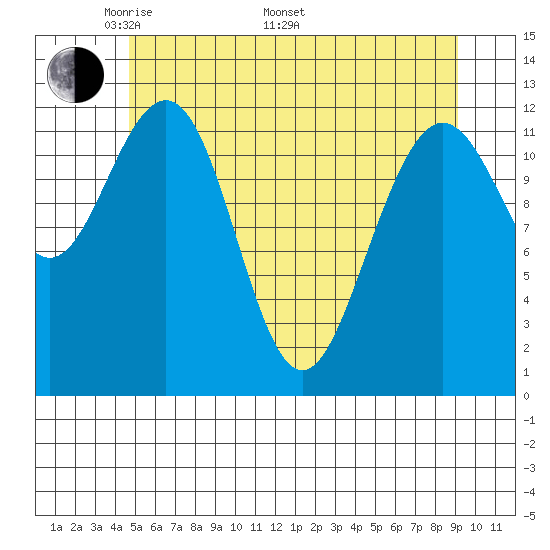 Point Thatcher tide chart for Friday, May 12, 2023