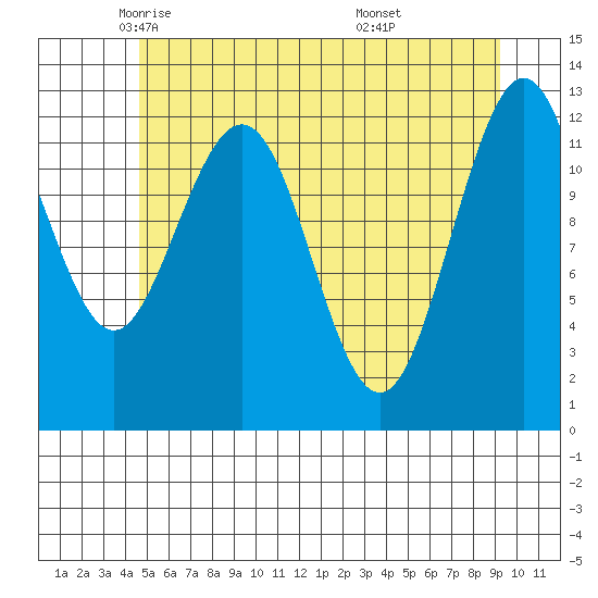 Point Thatcher tide chart for Sunday, May 14, 2023