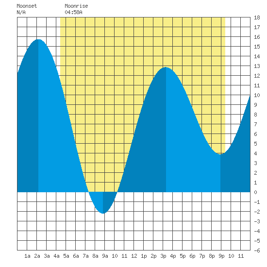 Point Thatcher tide chart for Sunday, May 21, 2023
