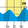Point Thatcher tide chart for Sunday, May 28, 2023