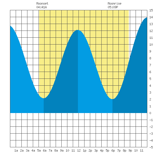 Point Thatcher tide chart for Tuesday, May 2, 2023