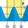 Point Thatcher tide chart for Tuesday, May 2, 2023