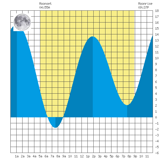 Point Thatcher tide chart for Friday, May 5, 2023