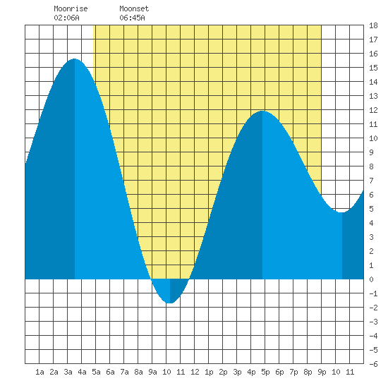 Point Thatcher tide chart for Tuesday, May 9, 2023
