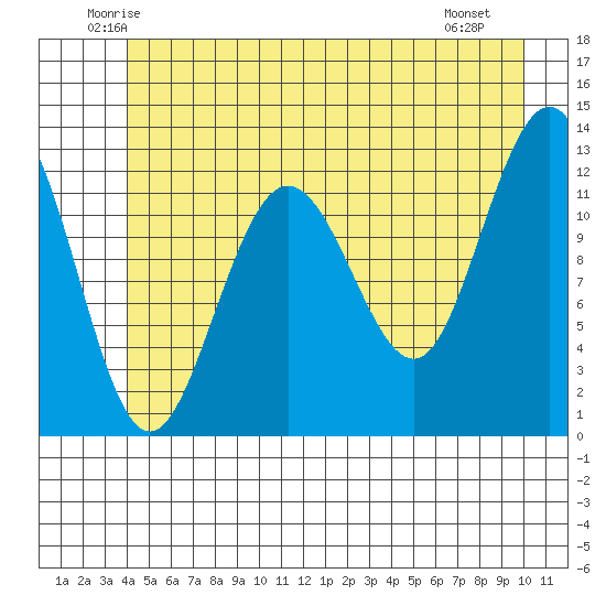 Point Thatcher tide chart for Wednesday, June 14, 2023