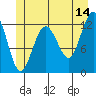 Point Thatcher tide chart for Wednesday, June 14, 2023