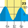 Point Thatcher tide chart for Friday, June 23, 2023