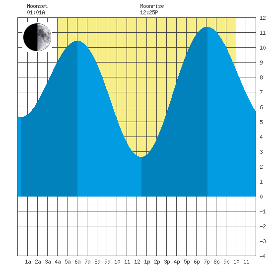Point Thatcher tide chart for Sunday, June 25, 2023