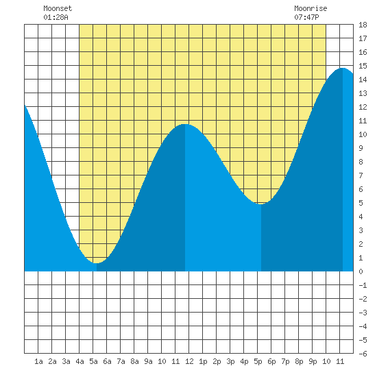 Point Thatcher tide chart for Friday, June 30, 2023