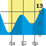 Point Thatcher tide chart for Thursday, July 13, 2023