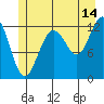 Point Thatcher tide chart for Friday, July 14, 2023