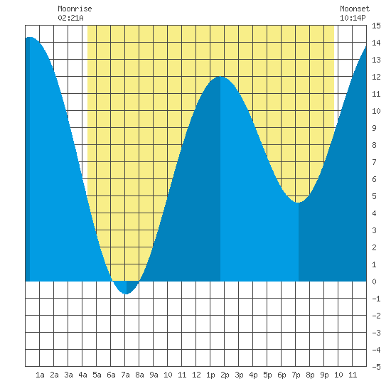 Point Thatcher tide chart for Sunday, July 16, 2023