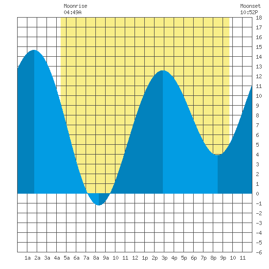 Point Thatcher tide chart for Tuesday, July 18, 2023