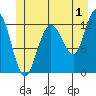 Point Thatcher tide chart for Saturday, July 1, 2023