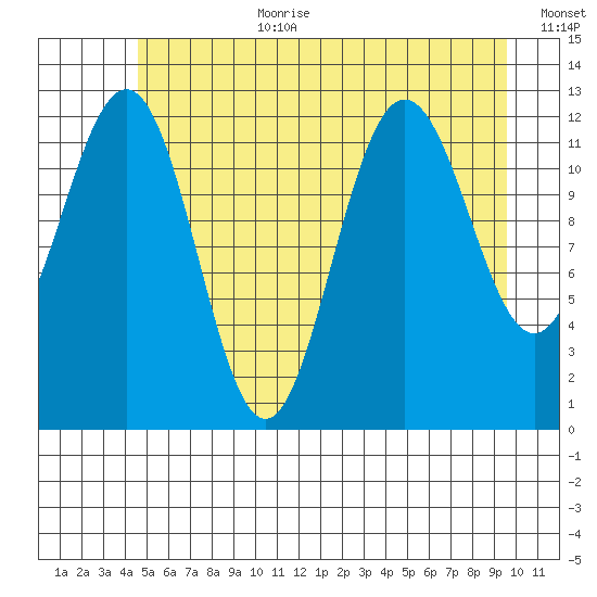 Point Thatcher tide chart for Saturday, July 22, 2023