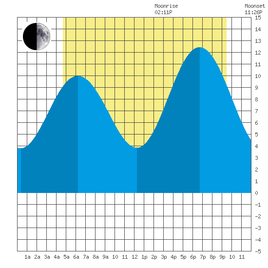 Point Thatcher tide chart for Tuesday, July 25, 2023