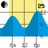 Point Thatcher tide chart for Tuesday, July 25, 2023
