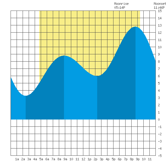Point Thatcher tide chart for Thursday, July 27, 2023