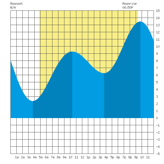 Point Thatcher tide chart for Friday, July 28, 2023