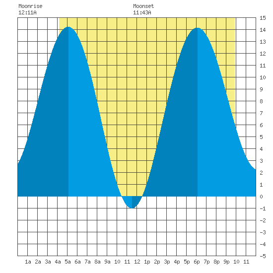 Point Thatcher tide chart for Saturday, July 8, 2023