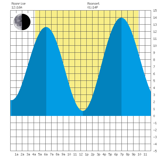 Point Thatcher tide chart for Sunday, July 9, 2023