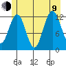 Point Thatcher tide chart for Sunday, July 9, 2023