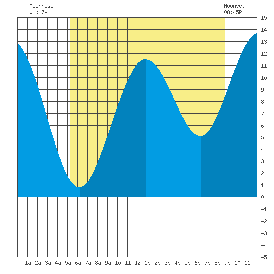 Point Thatcher tide chart for Sunday, August 13, 2023