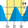 Point Thatcher tide chart for Monday, August 14, 2023